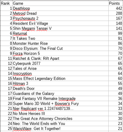 Destructoid Community Game of the Year 2021 vote tally