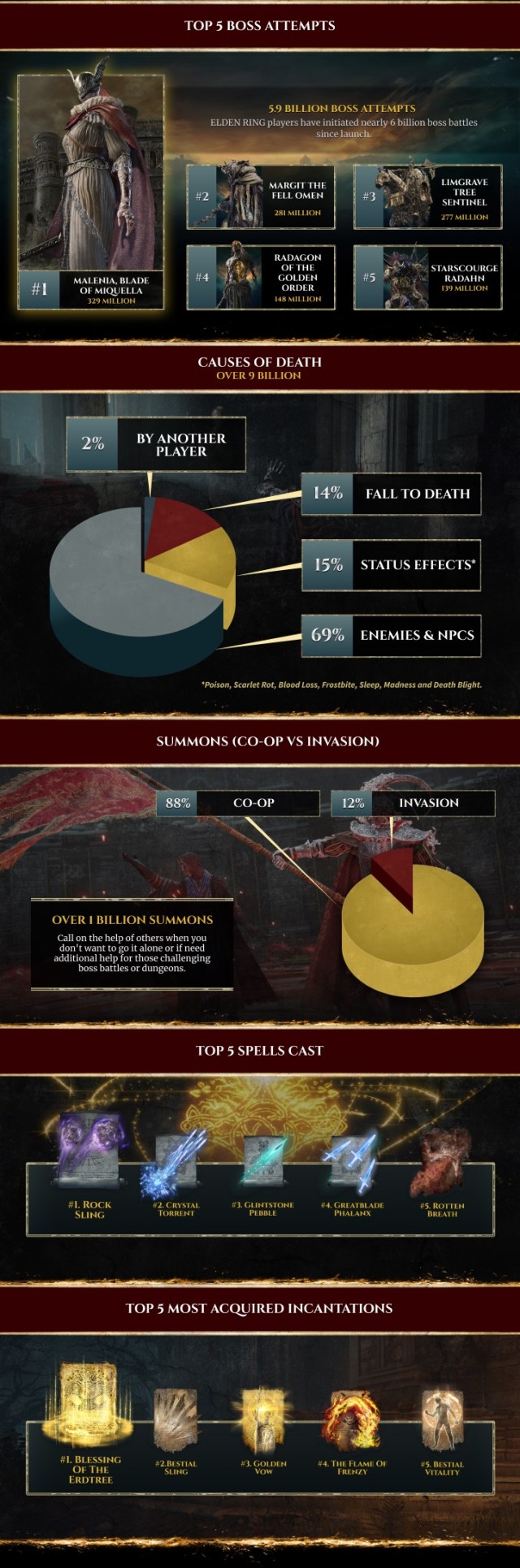 elden ring infographic 2023 9 billion deaths