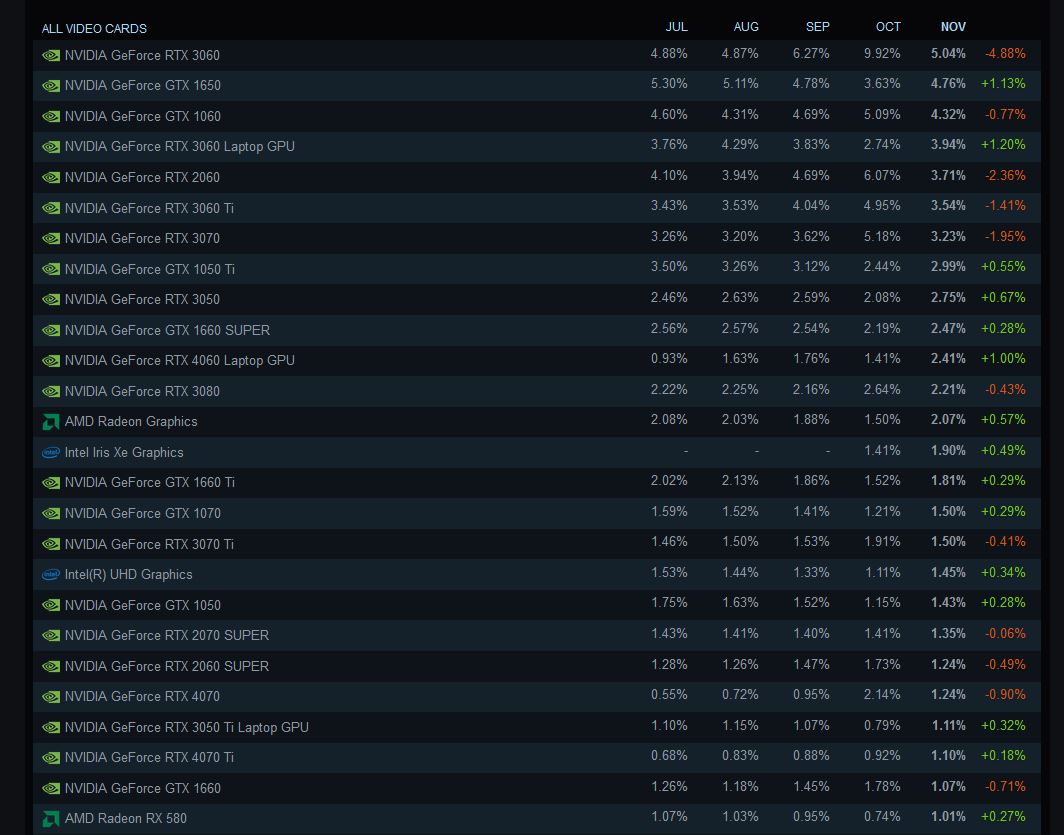 Screenshot showing the latest Steam survey.