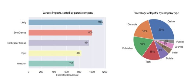 A chart showing the main video game layoffs that have occurred in 2023.