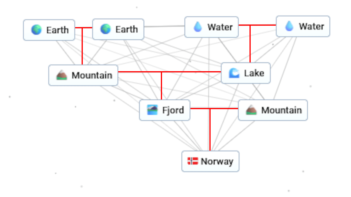 Diagram of how to make Norway in Infinite Craft