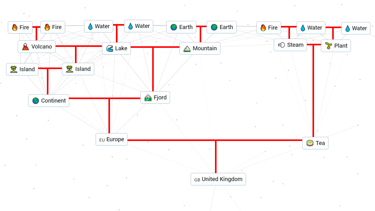 Diagram of how to make the United Kingdom in Infinite Craft