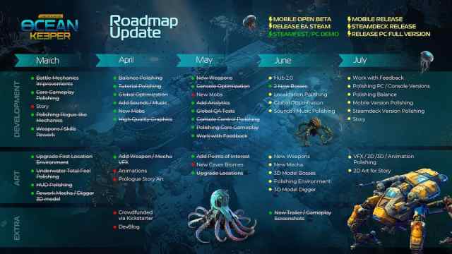 Codename Ocean Keeper Official Roadmap