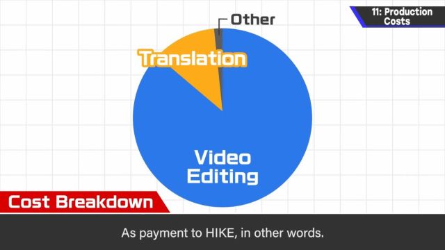 A breakdown of Sakurai's budget expenditure for his channel