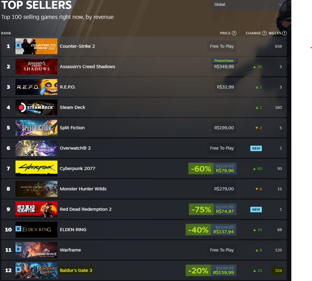 A screenshot of the Steam global top sellers list highlighting BG3 at the 12th spot.