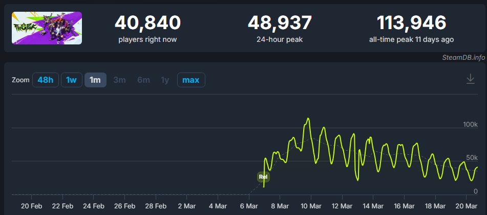 A screenshot of the player count of FragPunk on SteamDB.