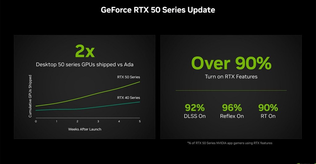 Screenshot from an Nvidia slide showing the RTX 50 series has sold twice as many as the RTX 40 series so far.