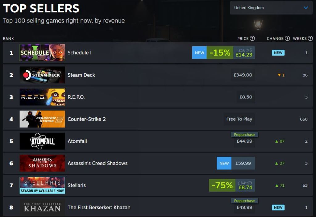 Screenshot from Steam's Top Sellers list, showing Schedule 1 has taken the number one spot.