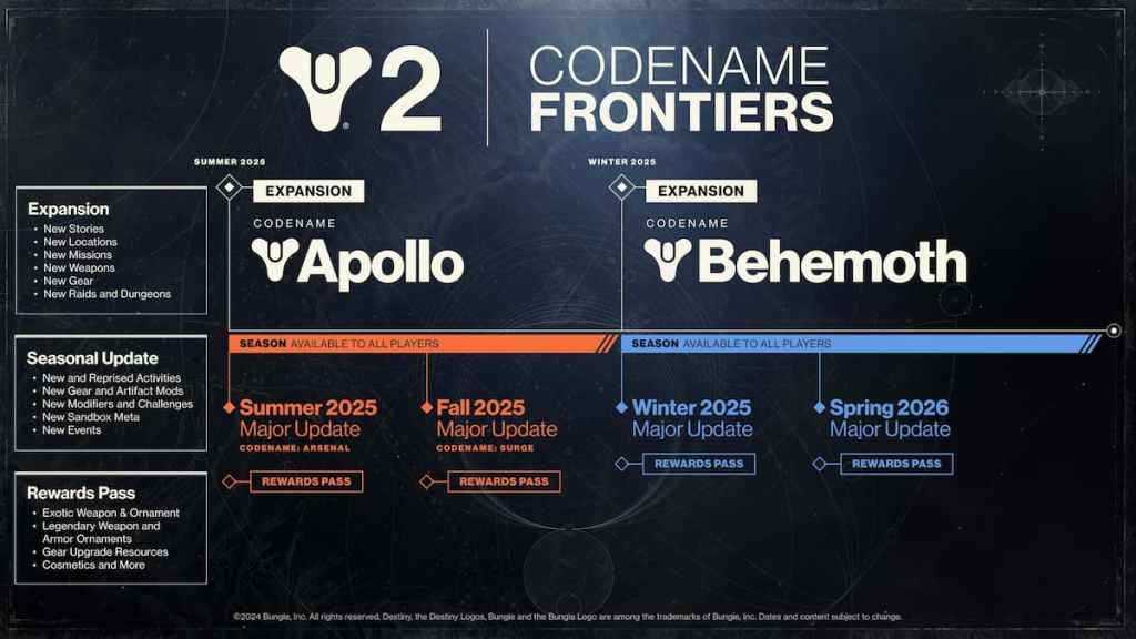 Destiny 2 current 2025 roadmap