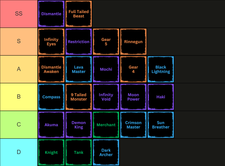 A Tier list of all the classes in Anime Rails