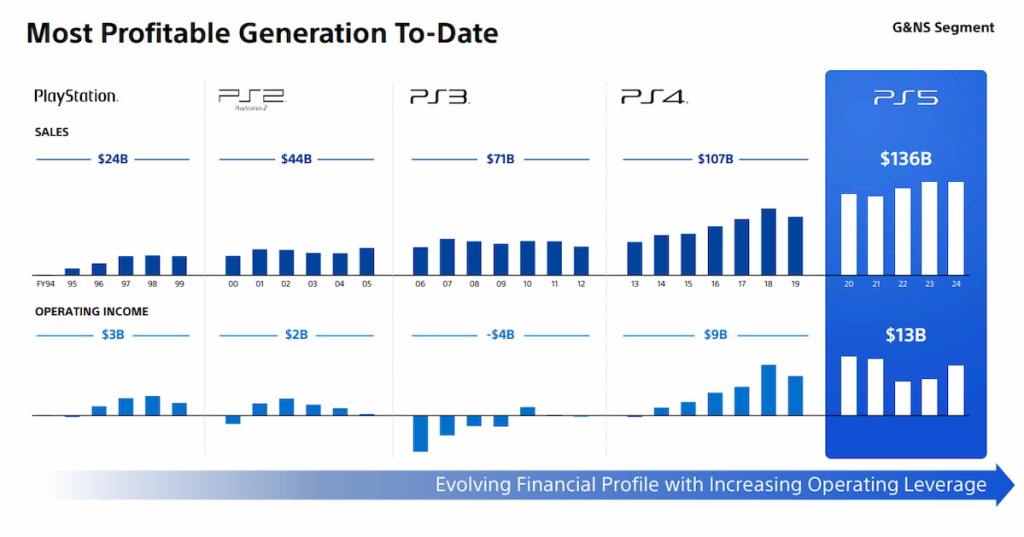 Sony PlayStation earnings chart divided by console generations