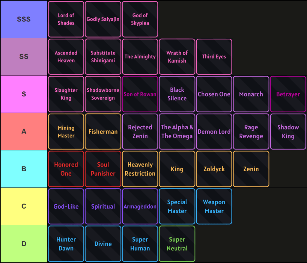 Verse Piece traits tier list for the King of Curses update made via TierMaker, that goes as follows: SSS-tier: Lord of Shades, Godly Saiyajin, God of Skypiea; SS-tier: Ascended Heaven, Substitute Shinigami, The Almighty, Wrath of Kamish, Third Eyes; S-tier: Slaughter King, Shadowborne Sovereign, Son of Rowan, Black Silence, Chosen One, Monarch, Betrayer; A-tier: Mining Master, Fisherman, Rejected Zenin, The Alpha & The Omega, Demon Lord, Rage Revenge, Shadow King; B-tier: Honored One, Soul Punisher, Heavenly Restriction, King, Zoldyck, Zenin; C-tier: God-Like, Spiritual, Armageddon, Special Master, Weapon Master; D-tier: Hunter Dawn, Divine, Super Human, Super Neutral.