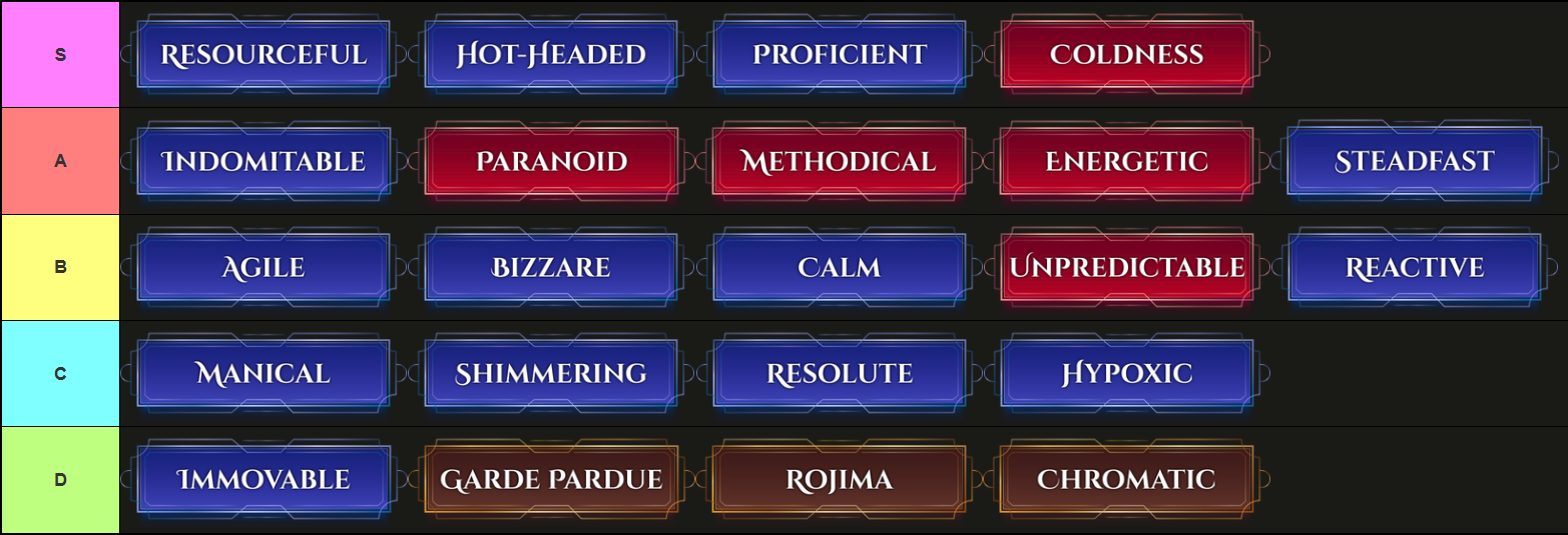 A tier list of all traits in Archived, made via TierMaker, that goes as follows: S-tier: Resourceful, Hot-Headed, Proficient, Coldness; A-tier: Indomitable, Paranoid, Methodical, Energetic, Steadfast; B-tier: Agile, Bizzare, Calm, Unpredictable, Reactive; C-tier: Manical, Shimmering, Resolute, Hypoxic; D-tier: Immovable, Garde Pardue, Rojima, Chromatic.