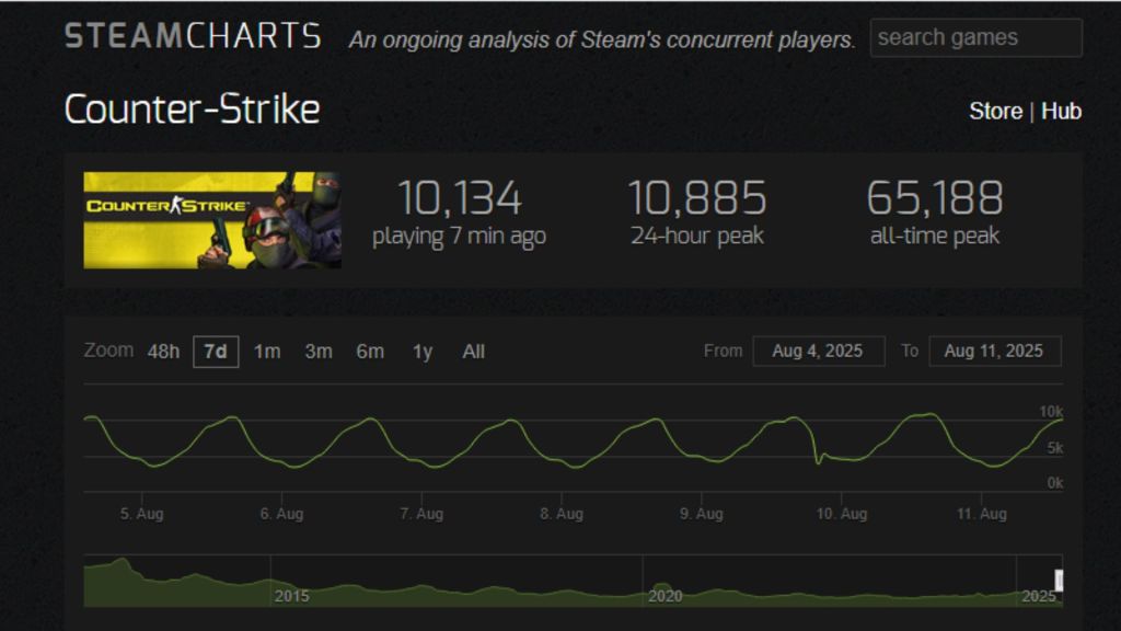 A screenshot of Steam Charts showing Counter-Strike 1.6 player count at 10,000.