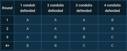 The official rewards table for Disruption, as listed on the Wiki.