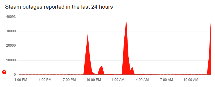 Steam outages DownDetector chart Oct. 2025