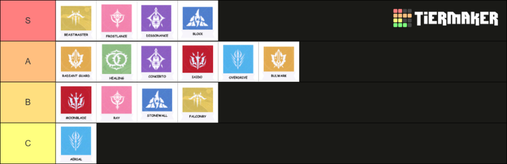 Blue Protocol Star Resonance tier list