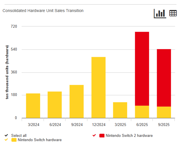 A chart showing the Nintendo Switch 2 sales taking over the original Switch sales.