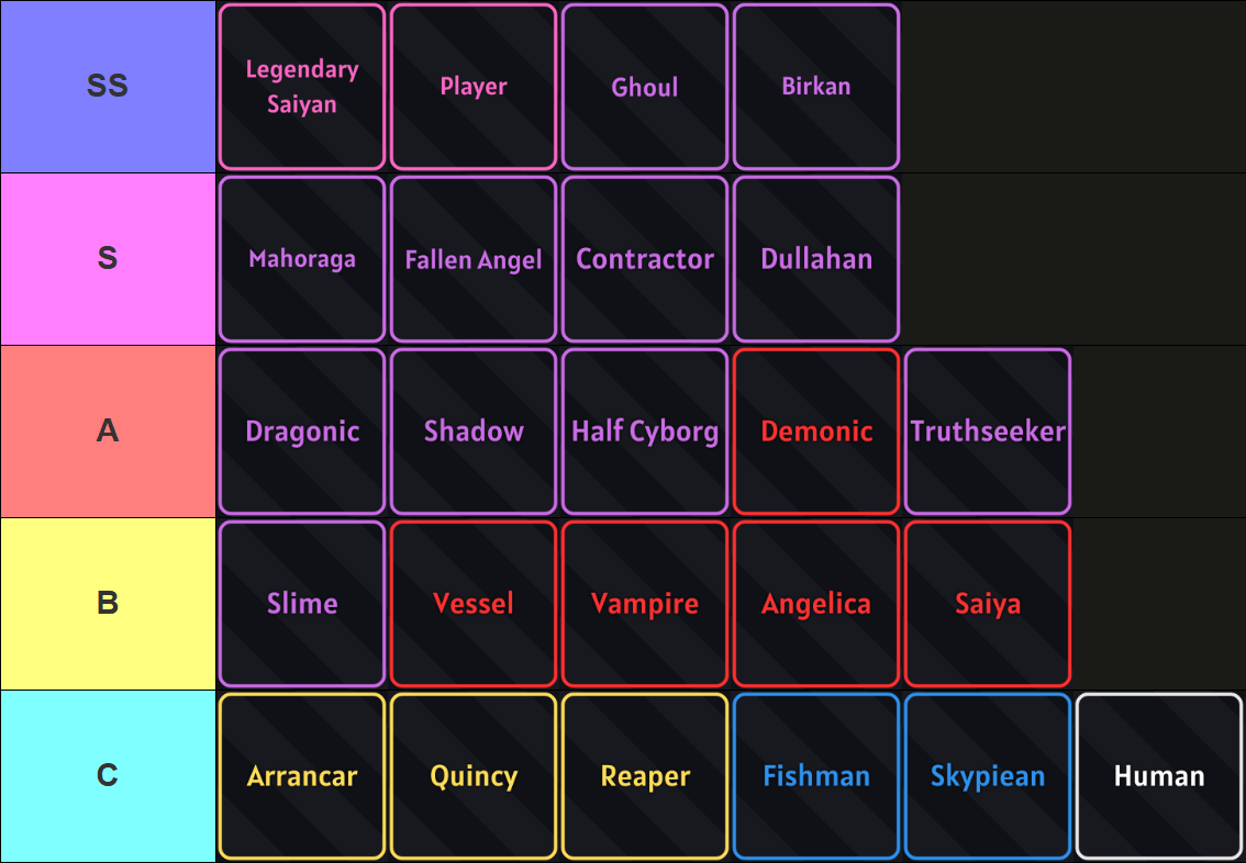 Verse Piece race tier list for the 2025 Ragna Christmas update made via TierMaker that goes as follows: SS-tier: Legendary Saiyan, Player, Ghoul, Birkan; S tier: Mahoraga, Fallen Angel, Contractor, Dullahan; A tier: Dragonic, Shadow, Demonic, Half Cyborg, Truthseeker; B tier: Slime, Vessel, Vampire, Angelica, Saiya; C tier: Reaper, Arancar, Quincy, Fishman, Skypiean, Human