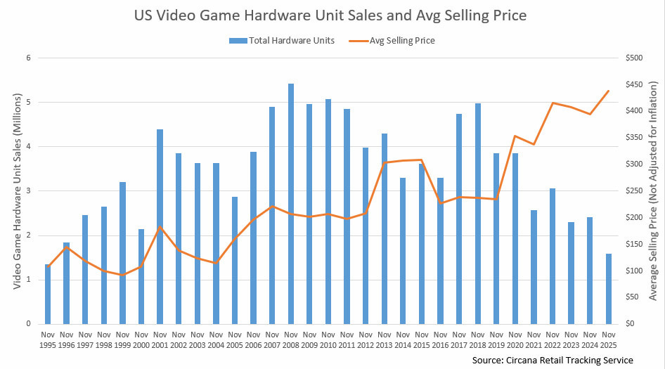 US video game hardware unit sales and average selling price