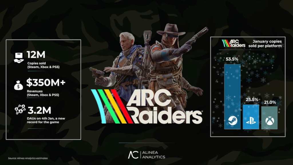 ARC Raiders Alinea Analytics Jan. 2026 report
