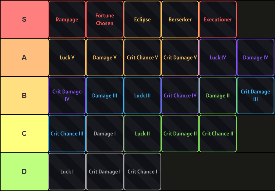 A tier list of all Sword and Melee Combat Spec Passives in Sailor Piece Roblox experience, made via TierMaker, that goes as follows: S-tier: Rampage, Fortune Chosen, Eclipse, Berserker, Executioner; A-tier: Luck V, Damage V, Crit Chance V, Crit Damage V, Luck IV, Damage IV; B-tier: Crit Damage IV, Damage III, Luck III, Crit Chance IV, Damage II, Crit Damage III; C-tier: Crit Chance III, Damage I, Luck II, Crit Damage II, Crit Chance II; D-tier: Luck I, Crit Damage I, Crit Chance I.