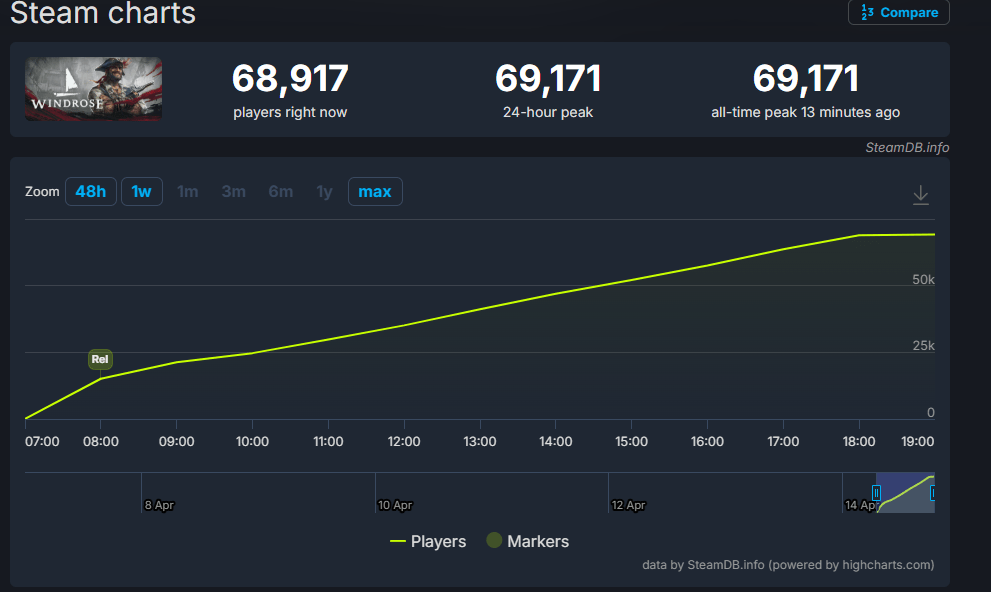 Windrose steam charts