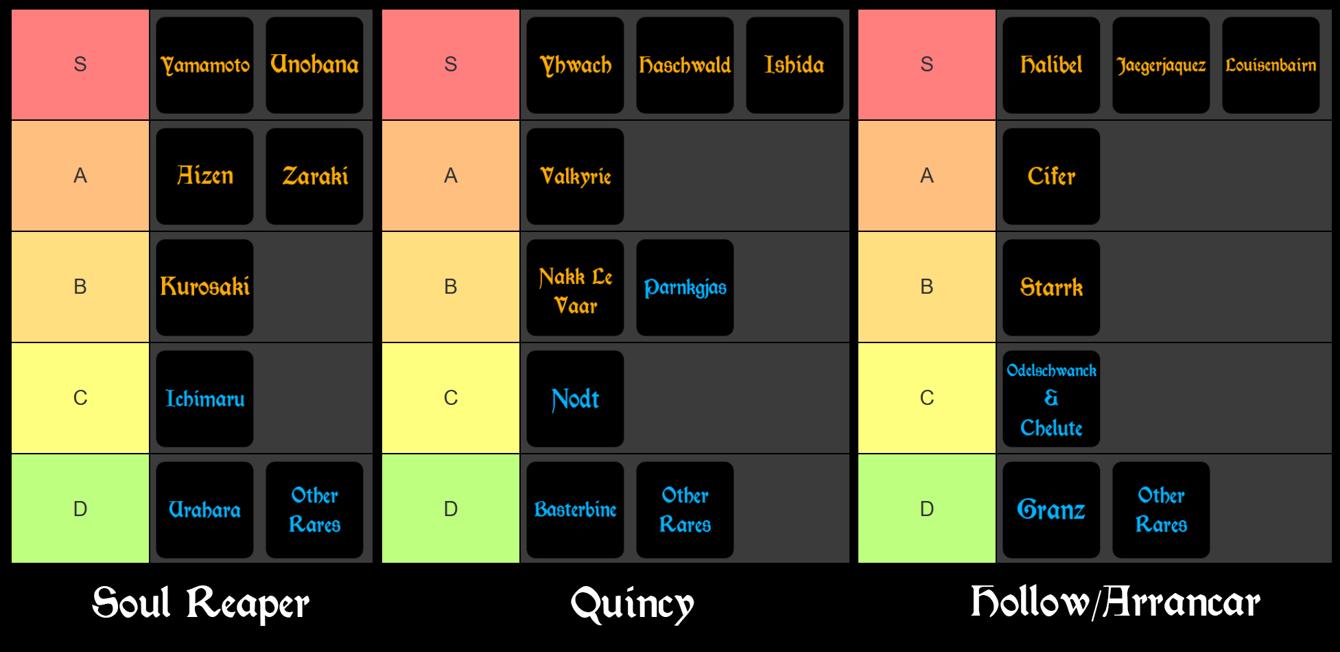 paradox clan tier list for soul reapers, arrancar, hollows and quincy