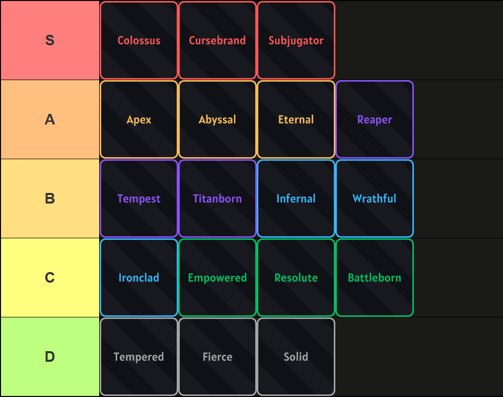 A tier list of all Powers in Sailor Piece Roblox experience, made via TierMaker, that goes as follows: S-tier: Colossus, Cursebrand, Subjugator; A-tier: Apex, Abyssal, Eternal, Reaper; B-tier: Tempest, Titanborn, Infernal, Wrathful; C-tier: Ironclad, Empowered, Resolute, Battleborn; D-tier: Tempered, Fierce, Solid.